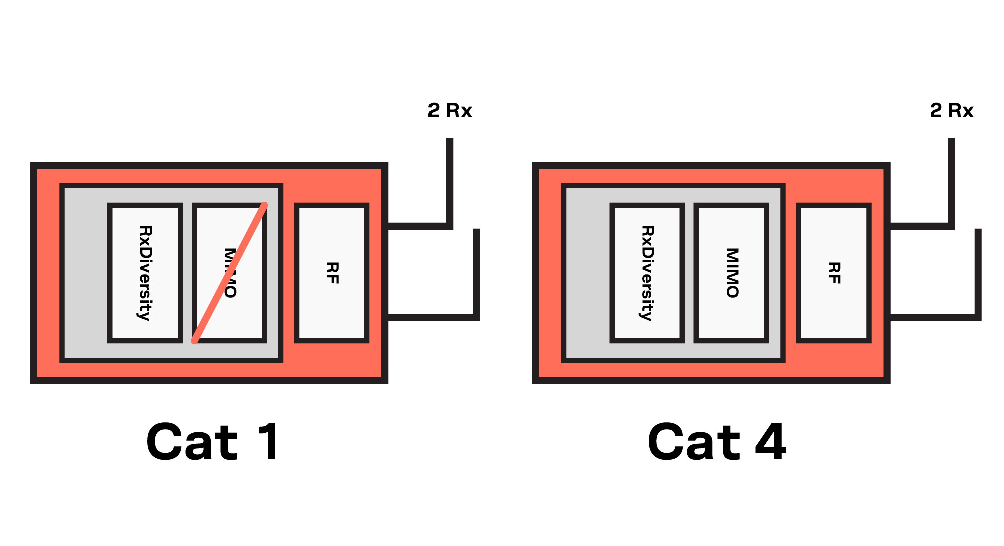 Infographic showing the differences between LTE Cat 4 and LTE Cat 1