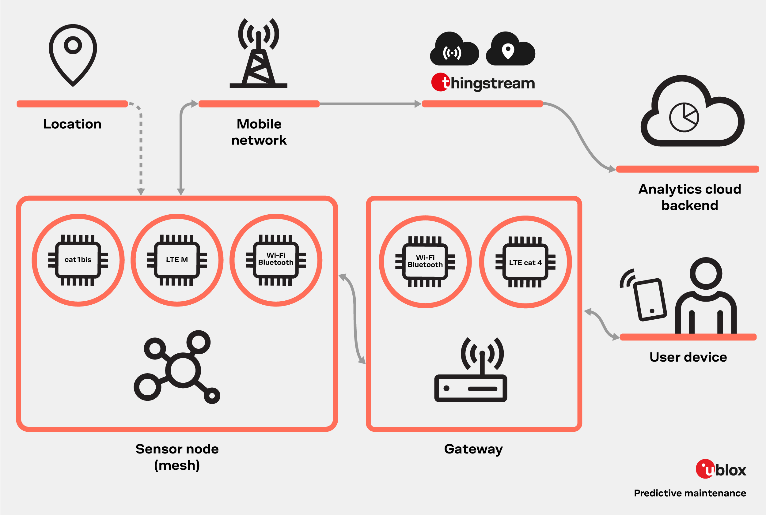 how predictive maintenance works