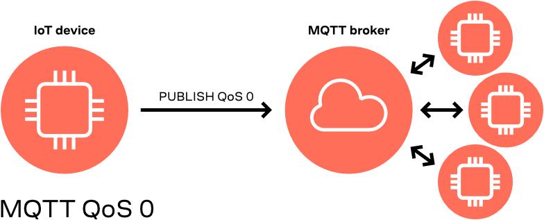 MQTT QoS level 0