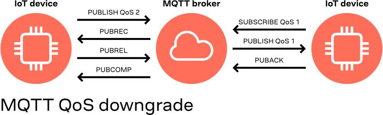 MQTT QoS downgrade